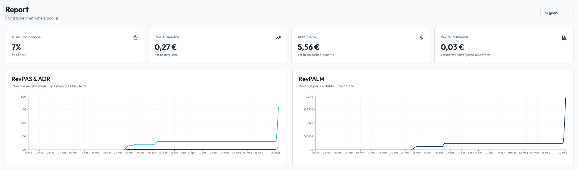 Marina Safe — dashboard operativa